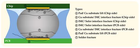 drop test ranjan rajoo|A review of board level solder joints for mobile applications.